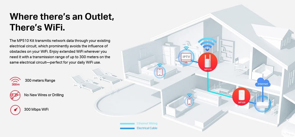 Κιτ επέκτασης Powerline MERCUSYS MP510, AV1000 Gigabit, WiFi, Έκδ.: 1.0 5