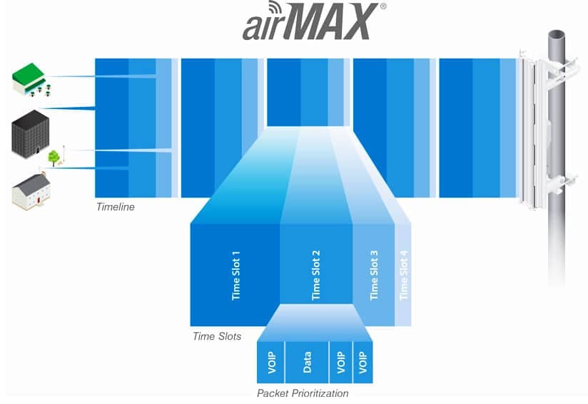 UBIQUITI κεραία 5GHz airMax 16dBi CPE για εξωτερική / εσωτερική χρήση 6