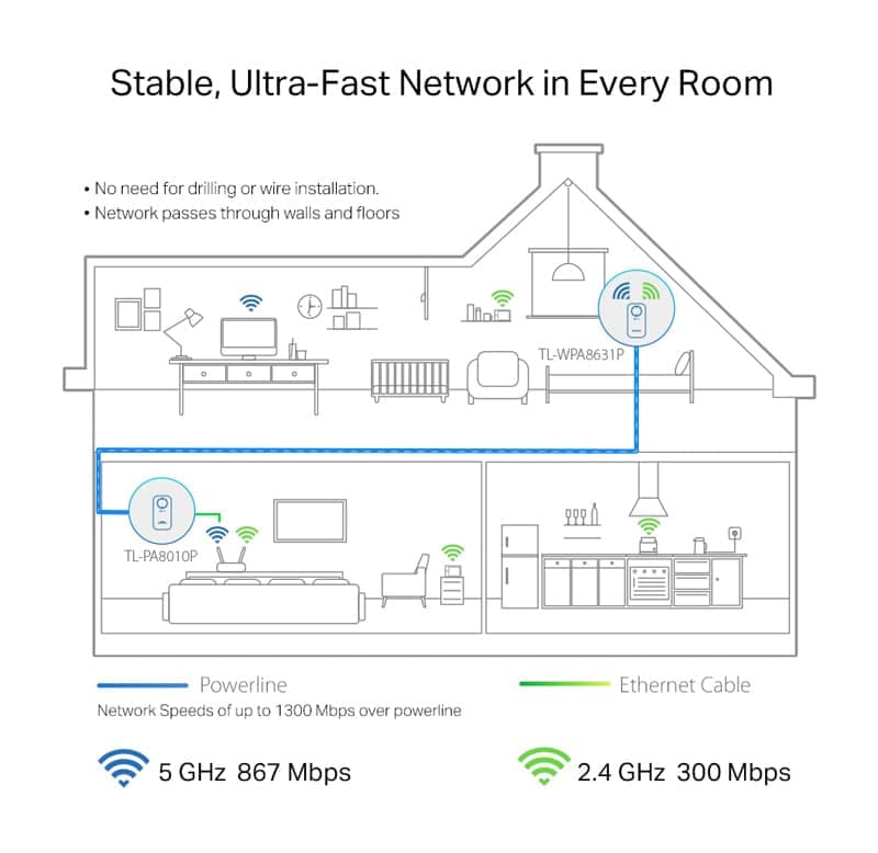 POWERLINE BUNDLE TP-LINK TL-WPA8631PKIT 4
