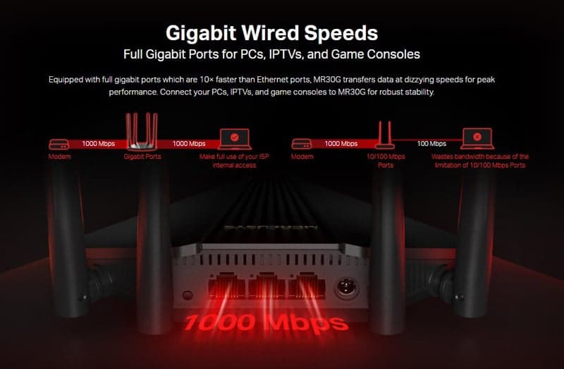 Ασύρματος δρομολογητής Gigabit MERCUSYS MR30G, Wi-Fi 1200Mbps AC1200, Έκδ. 1.0 3