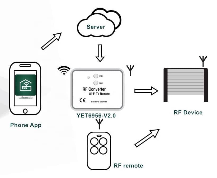 Μετατροπέας WiFi σε RF YET6956-V3 2
